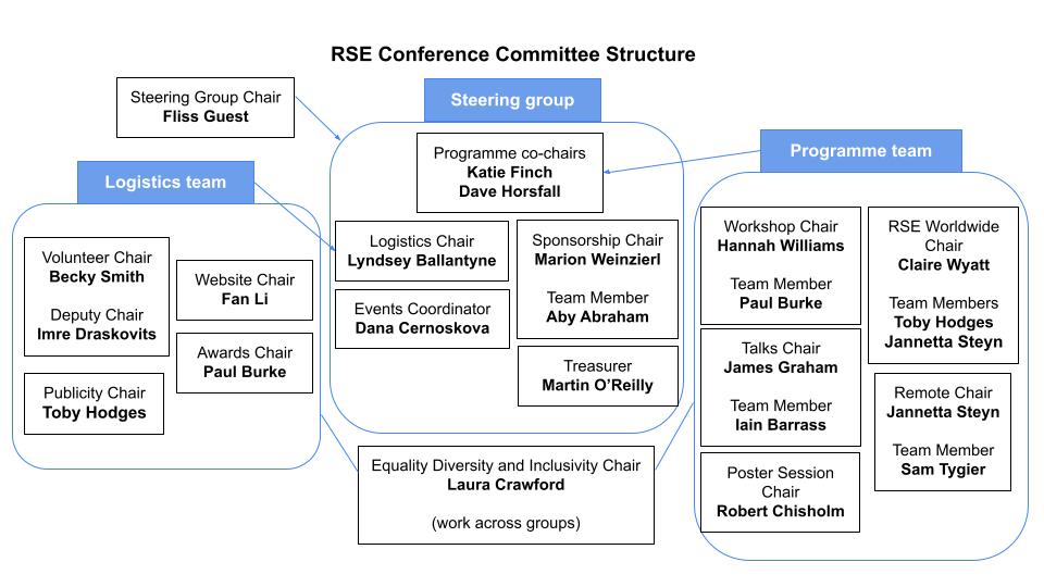 RSECon24 Committee Structure